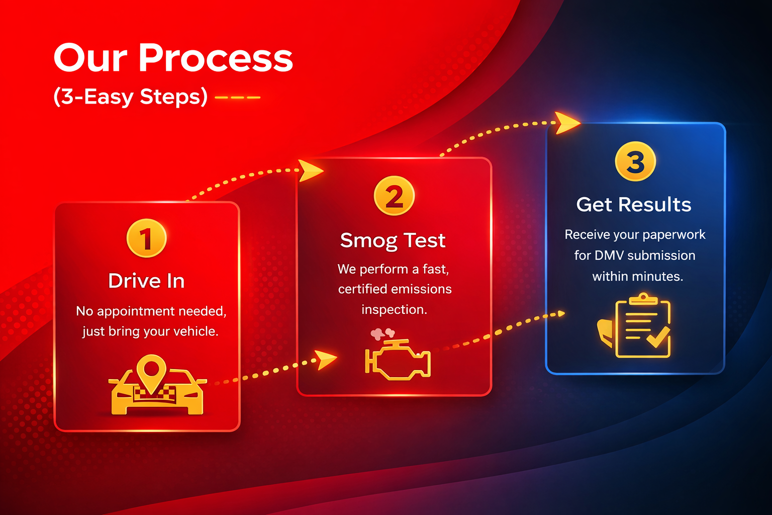 Our process_ smog check in 3 steps
